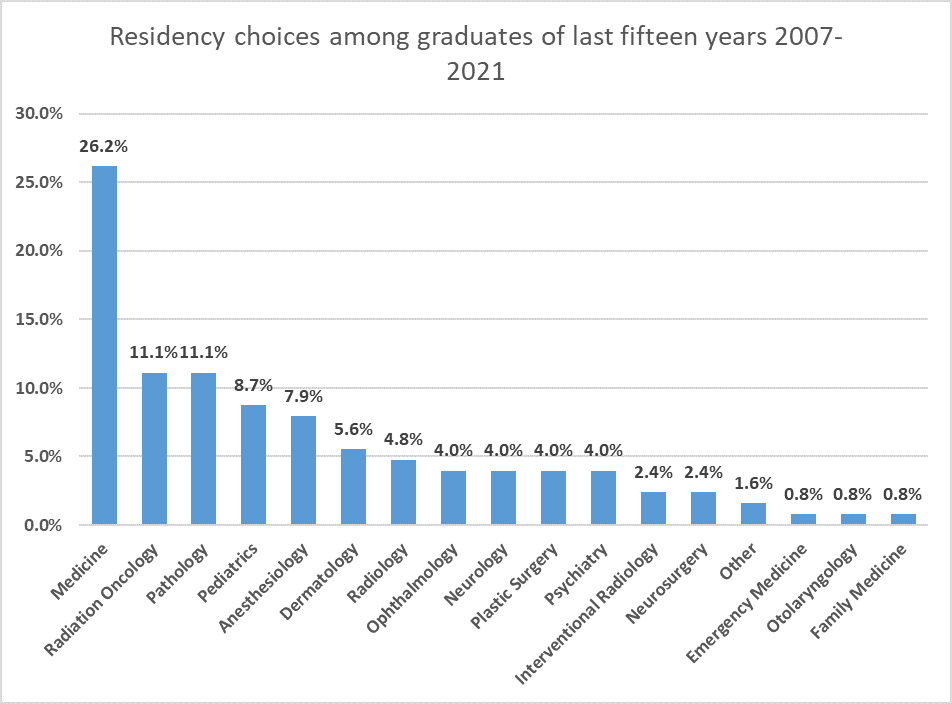 Residency fields of Duke MSTP graduates from 2007 through 2021