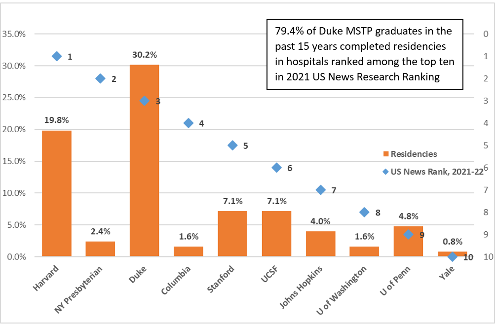Graph of MSTP graduates' residency institutions
