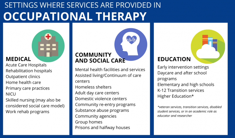 Where OT Services are provided