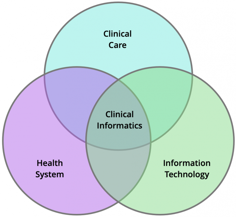 Venn diagram of Clinical Informatics where the circles of Clinical Care, Health System, and Information Technology overlap