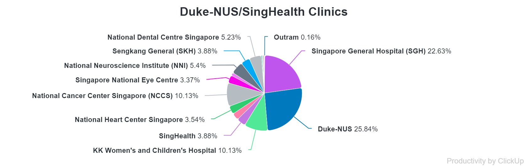 SingHealth/NUS clinics