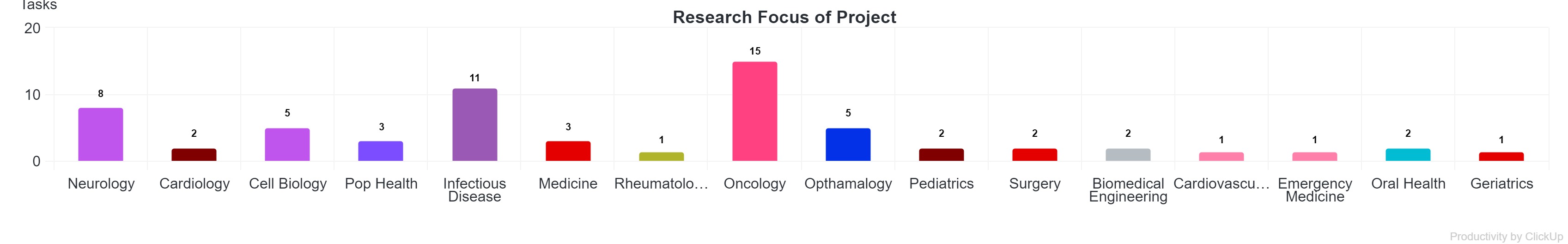 Research Focus of Pilot Projects