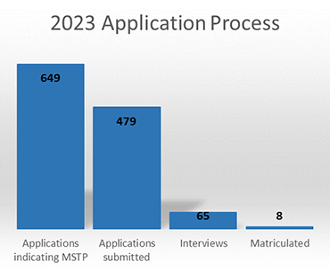 Graph showing distribution of MSTP applications to Duke