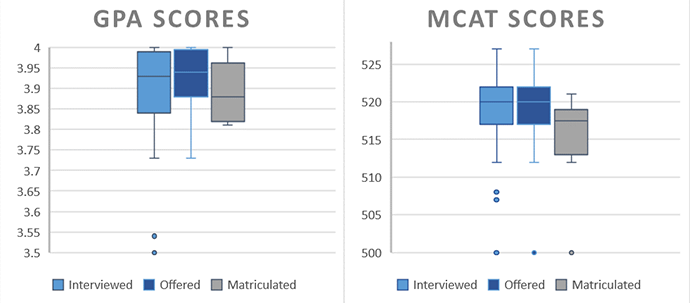 2 Histographs displaying MCAT & GPA distribution of interviewed, offered and matriculated applicants