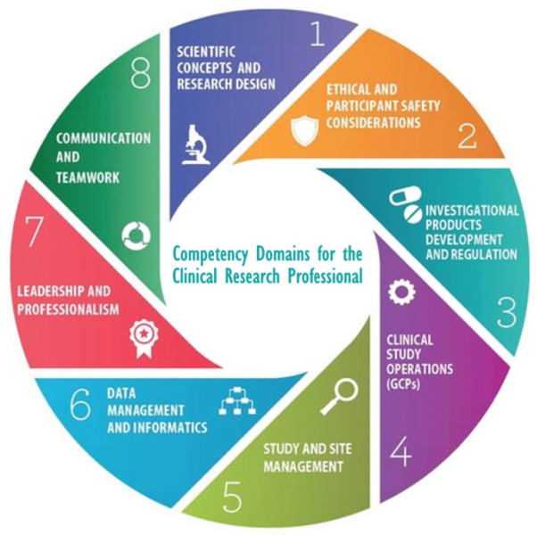 A wheel describing each of the eight competency domains for clinical research professionals.