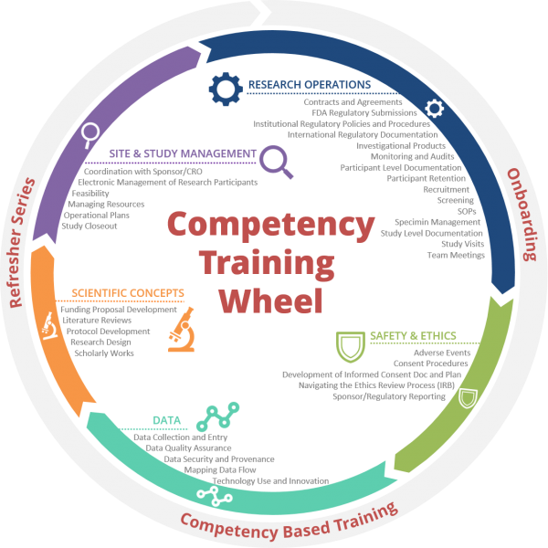 Competency Training Wheel image