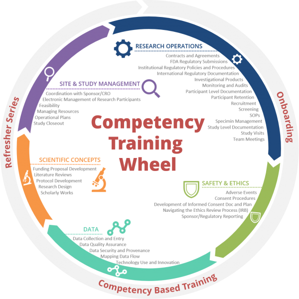 Training By Competency Duke University School Of Medicine