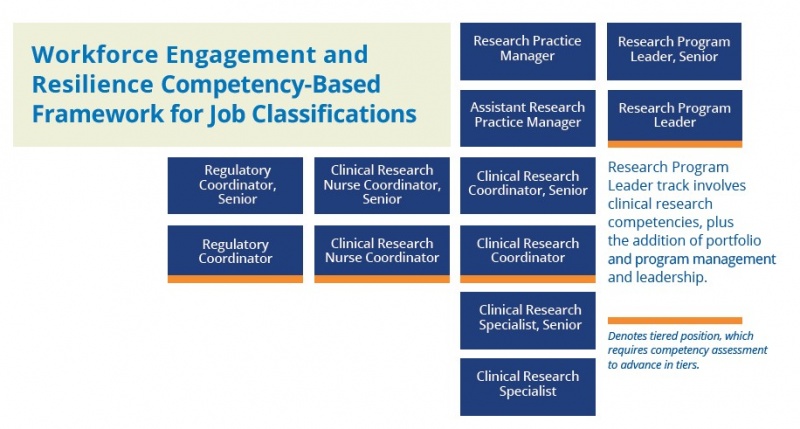 Job classifications for clinical research