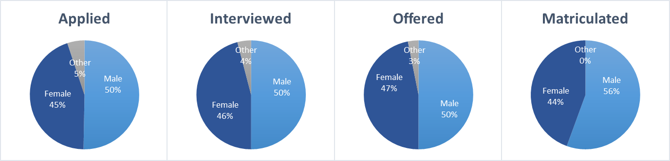 Gender Representation graphs of MSTP Admissions Process
