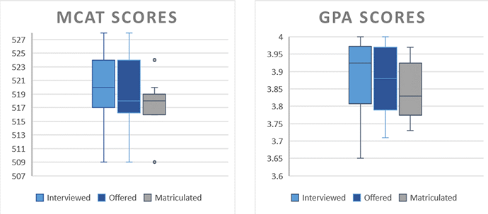 MCAT & GPA scores of MSTP Admissions groups