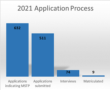 Graph of 2021 Application numbers