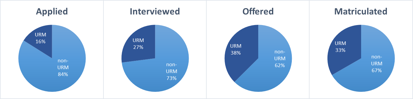 URM Representation graphs of MSTP Admissions Process