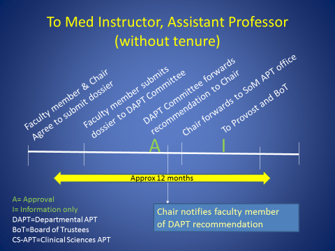 Chart showing the steps to promotion to Med Instructor/ Assistant Professor w/o tenure