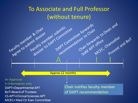 promotion process for Regular Rank non-tenure track and tenure track, without tenure