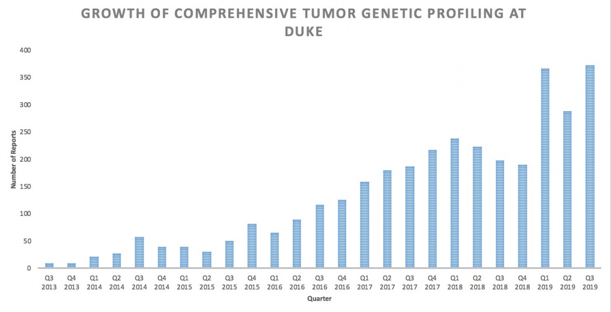 bar chart: growth of comprehensive tumor genetic profiling at Duke