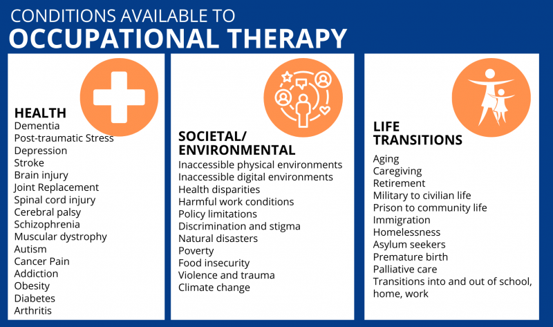 Graphic of conditions available to Occupational Therapy