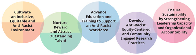 Cultivate an inclusive, equitable and anti-racist environment;  Nurture, reward and attract outstanding talent;  Advance education and training to support an anti racist workforce;  Develop anti-racist, equity-centered and community engaged research practices;  Ensure sustainability by strengthening leadership capacity and organizational accountability