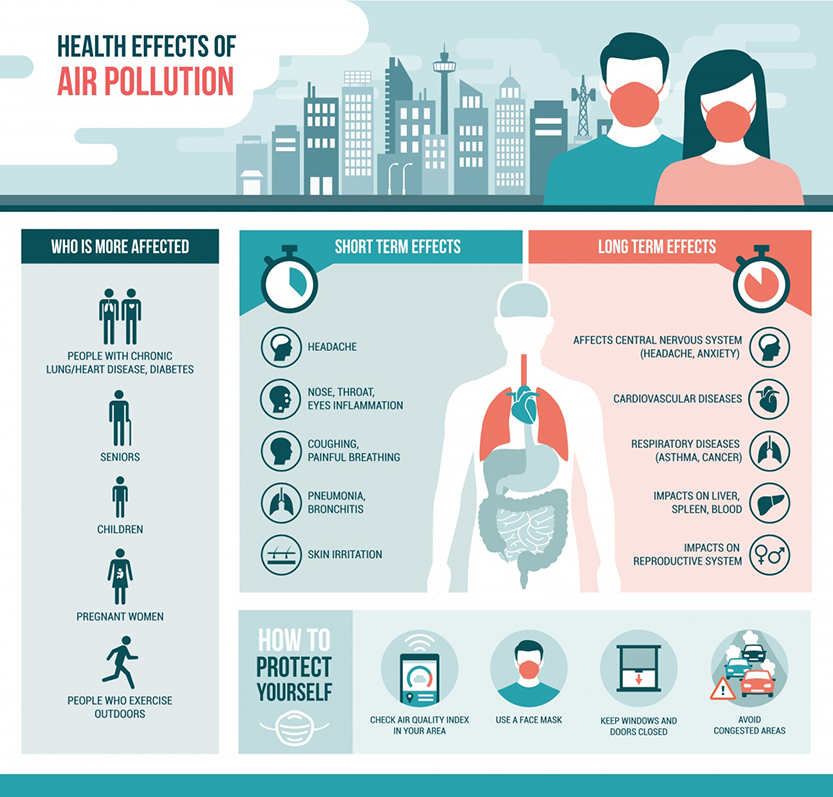 Infographic outlining the the health effects of air pollution