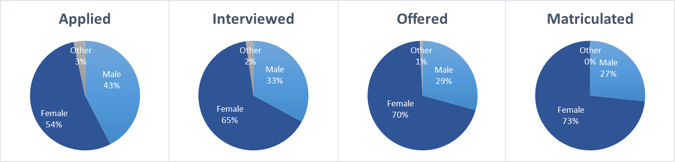 4 Pie Charts showing gender breakout of Applied, Interviewed, Offered and Matriculated students