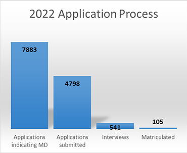 Bar Graph showing number of applicants, interviewees and Matriculated students in 2022