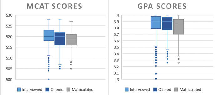 2 graphs displaying MCAT and GPA Score distribution of interviewed, offered and matriculated students