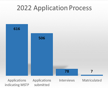 Bar Graph showing number of MSTP applicants, interviewees and matriculants for 2022
