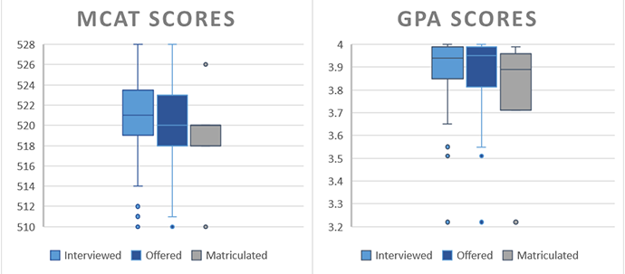 Histogram graphs of MCAT & GPA Score distribution for Interviewed, Offered & Matriculated students