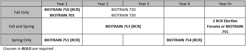 BIOTRAIN Curriculum