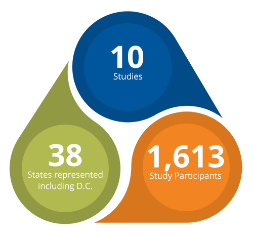 Misophonia Center Studies and Participant Data