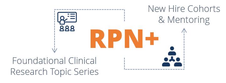 Logo with RPN+ in the center, New Hire Cohorts & Mentoring to the right, Foundational Clinical Research Topic Series to the left