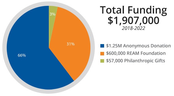 Total Funding for Misophonia Center (CMER)