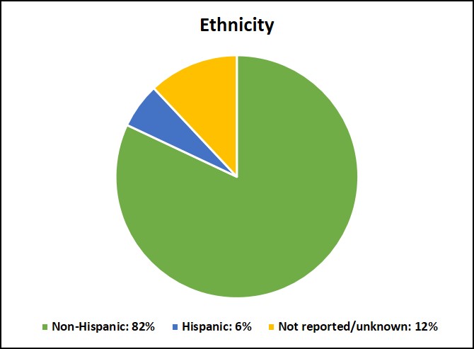 Graphic showing demographic breakdown of Volunteer Recruitment Registry by ethnicity.