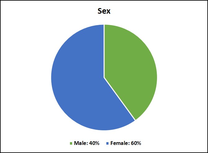 Graphic showing demographic breakdown of Volunteer Recruitment Registry by sex.
