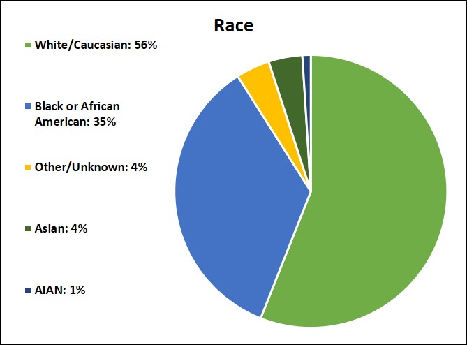 Graphic showing demographic breakdown of Volunteer Recruitment Registry by race.