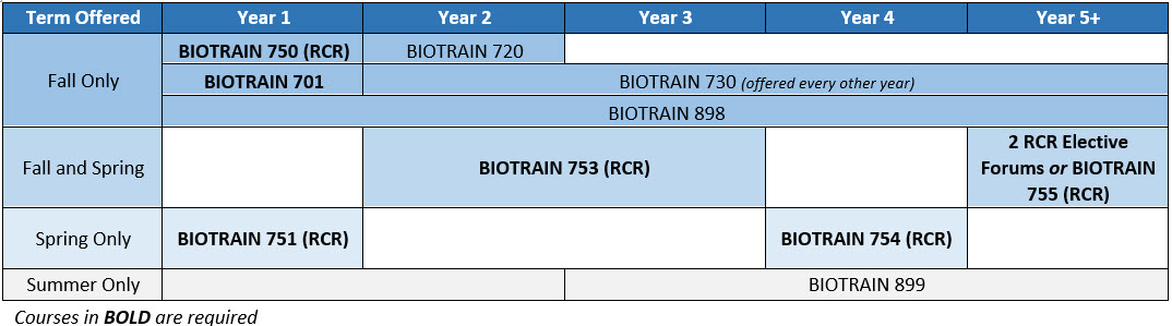 BIOTRAIN courses by term offered and year of study