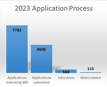 Bar graph of 2023 MD application process by group: Application indicating MD, Applicants submitted, Interviews and Matriculated