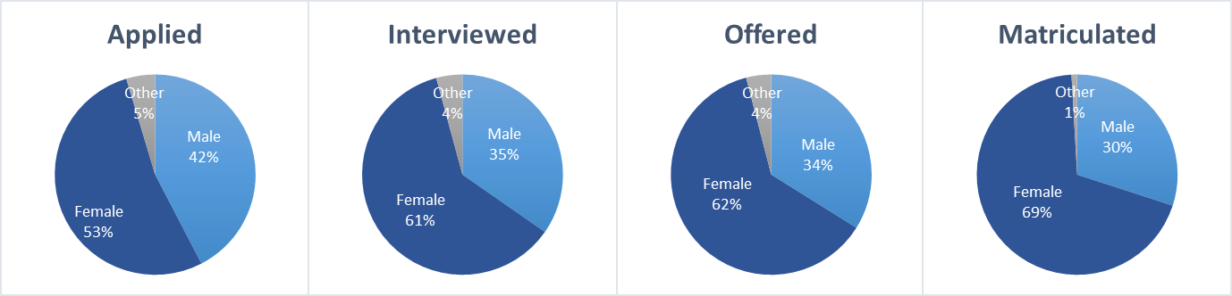 4 pie graphs of MD 2023 Admissions broken out by group: Applied, Interviewed, Offered and Matriculated