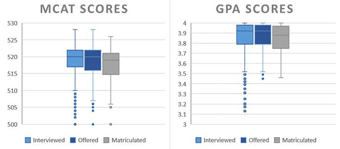 2 Histograms of MCAT & GPA score distribution for 2023 MD Interviewees, offered slots and Matriculants