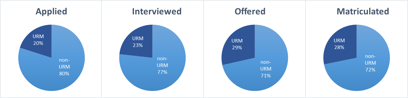 4 pie graphs of MD 2023 Admissions URM statistics broken out by group: Applied, Interviewed, Offered and Matriculated