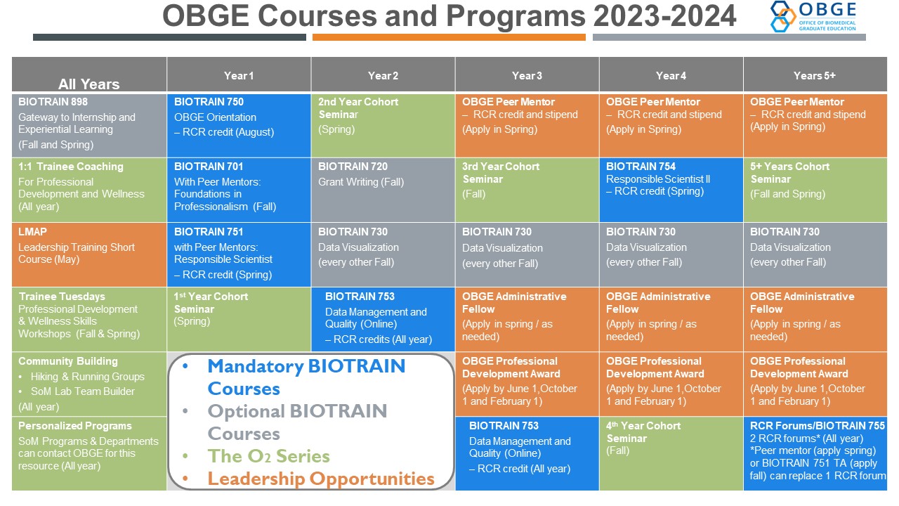 OBGE Courses and Programs listed by cohort year