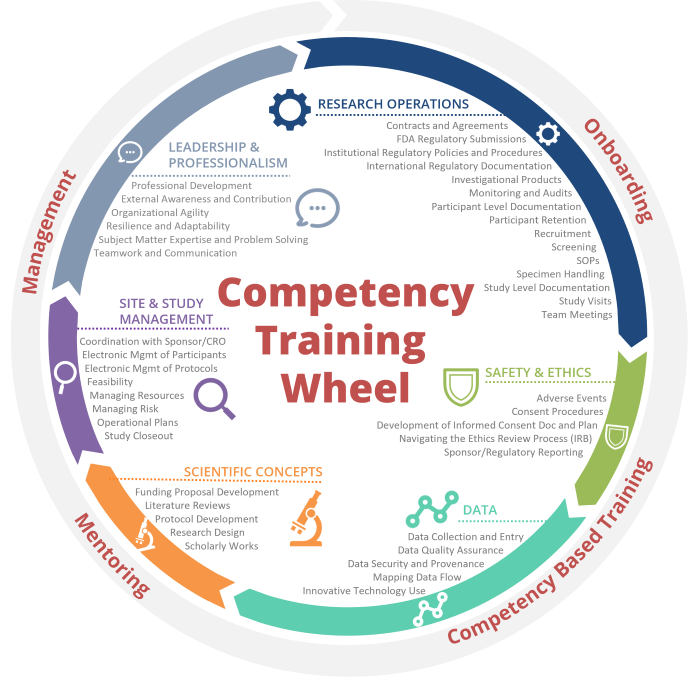 A wheel with all clinical research competencies inside, along with icons for Research Operations, Safety, Data, Scientific Concepts, Site and Study Management, and Leadership. The wheel is surrounded by the words: Onboarding, Competency Based Training, Mentoring, and Management