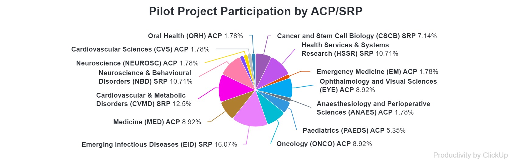 pp participation by acpsrp