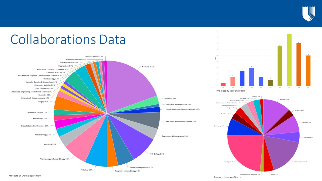 Duke/DukeNUS collaborations