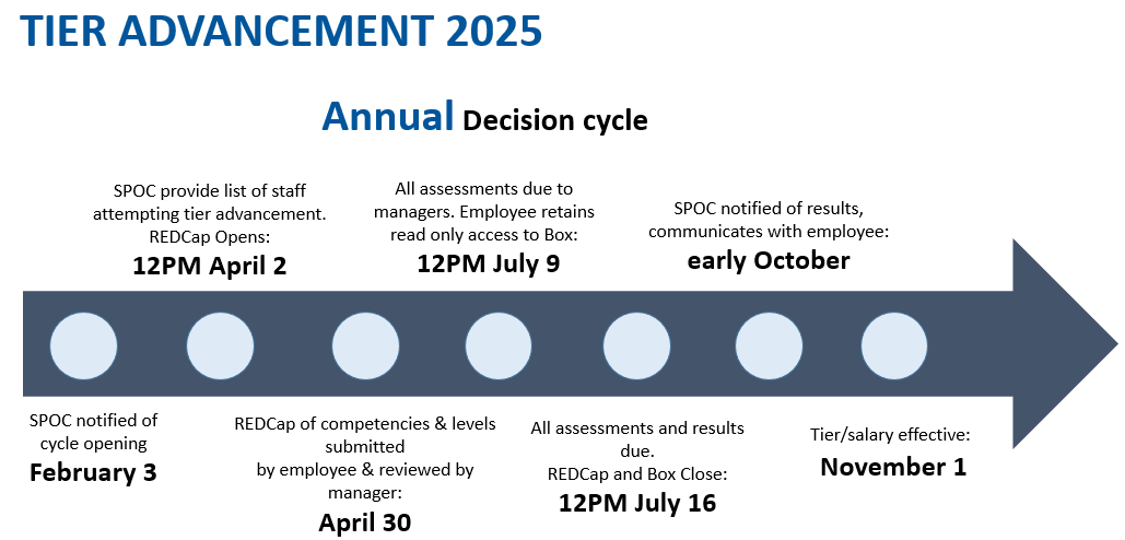 Tier Advancement Cycle 2025 due dates and highlights