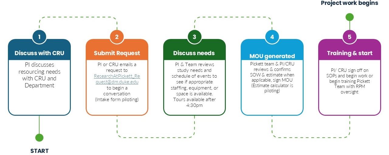 image of how we work with CRUs timeline from project start to completion