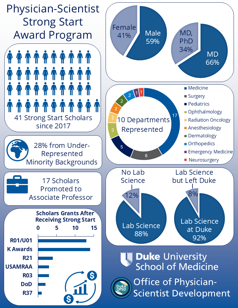 Strong Start infographic with incredible metrics for the program