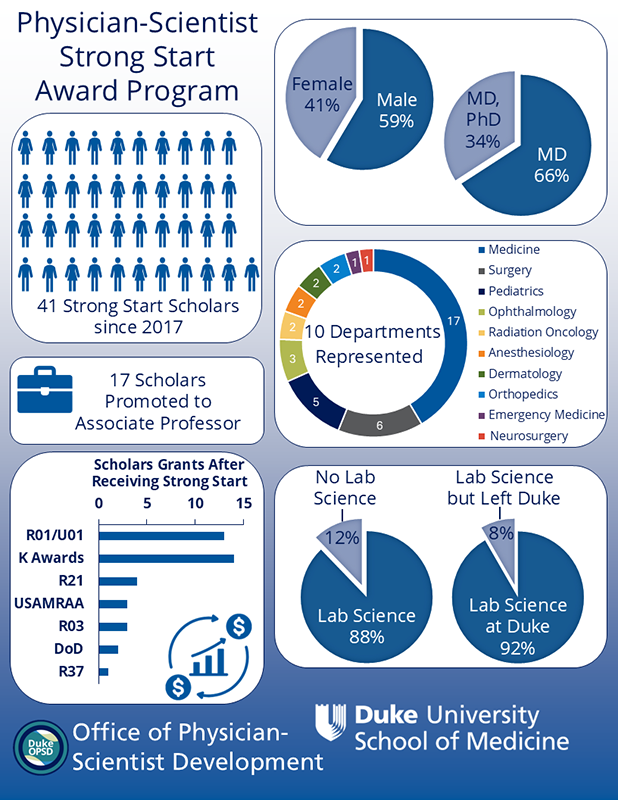 Strong Start infographic with incredible metrics for the program