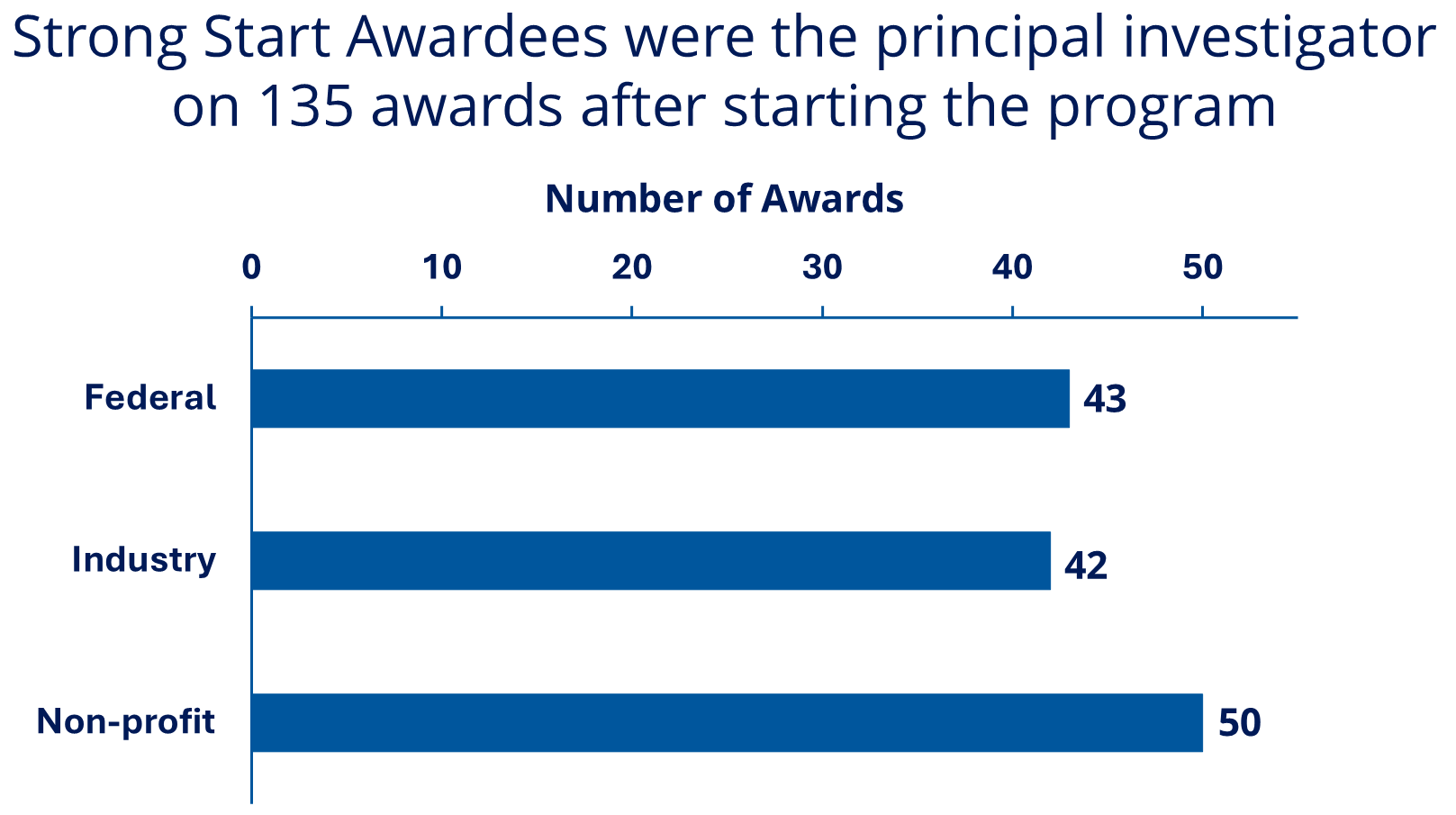 Number of awards for Strong Start Scholars