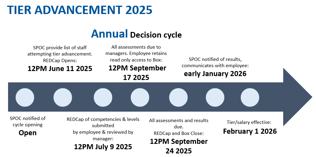 A horizontal infographic titled “TIER ADVANCEMENT 2025 – Annual Decision Cycle” shows a dark-blue arrow pointing right with six light-blue milestone circles. From left to right:  Cycle opens; SPOC is notified.  SPOCs submit staff lists; REDCap opens — 12 PM June 11 2025.  Employees submit competencies; managers review — 12 PM July 9 2025.  All assessments due to managers; employees keep read-only Box access — 12 PM September 17 2025.  All assessments/results due; REDCap and Box close — 12 PM September 24 20