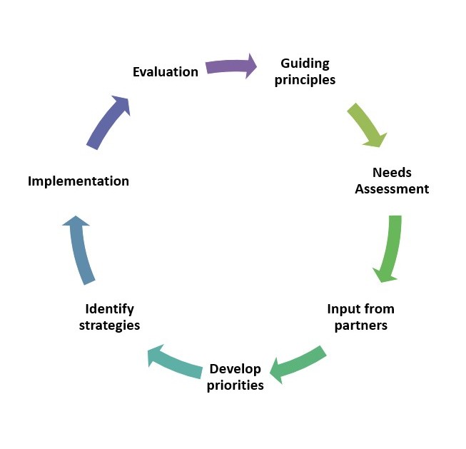cycle of arrows guiding principles, needs assessment, input from partners, develop priorities, identify strategies, implementation, and evaluation